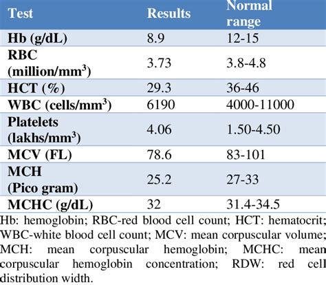 Normal and Abnormal Complete Blood Count With Differential.